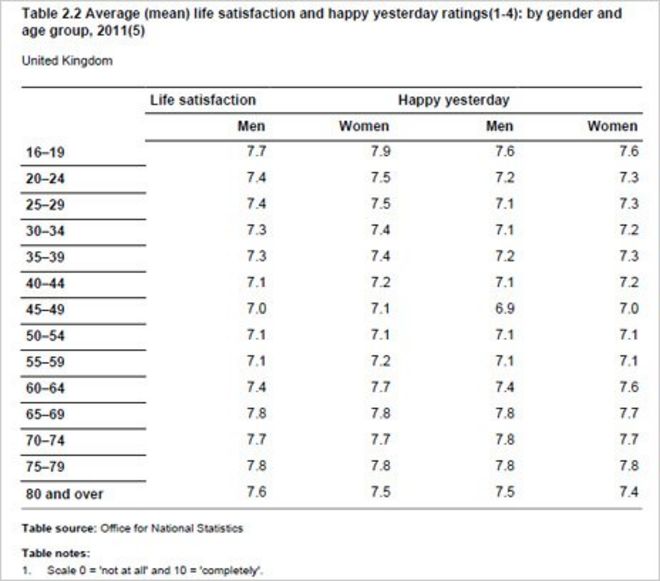 Таблица, показывающая среднюю удовлетворенность жизнью и вчерашние оценки по полу и возрасту