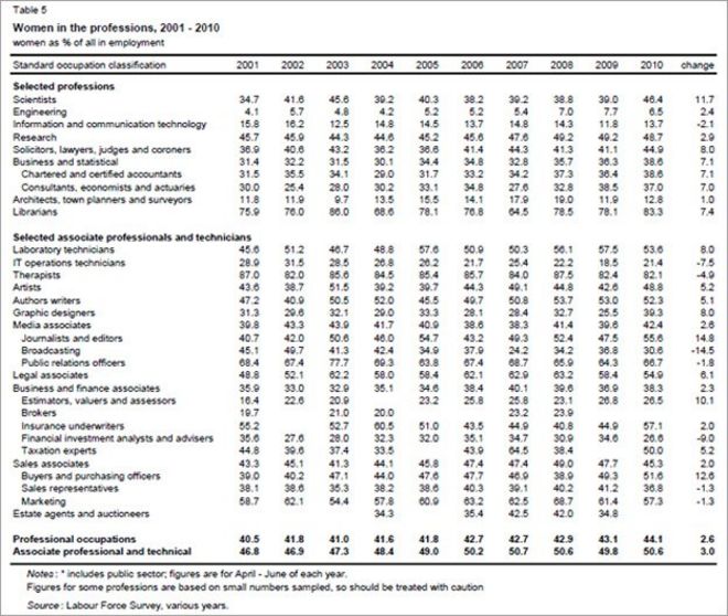 Таблица, показывающая женщин по профессиям, 2001 - 2010 годы