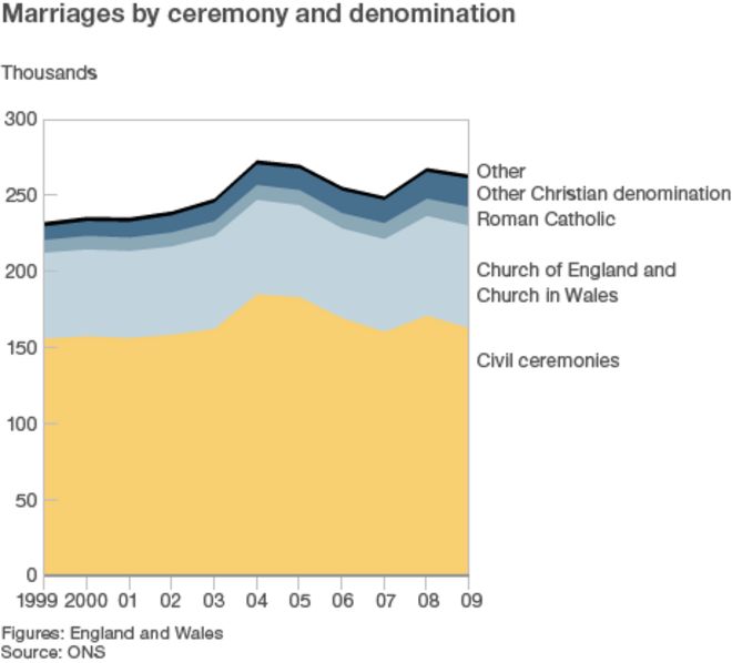График, показывающий брак по деноминации и церемонии