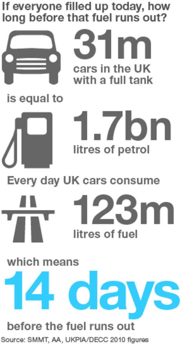 График, показывающий, как долго может длиться топливо в баках британских водителей