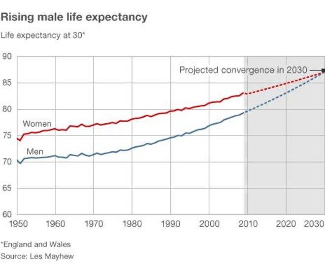 График продолжительности жизни