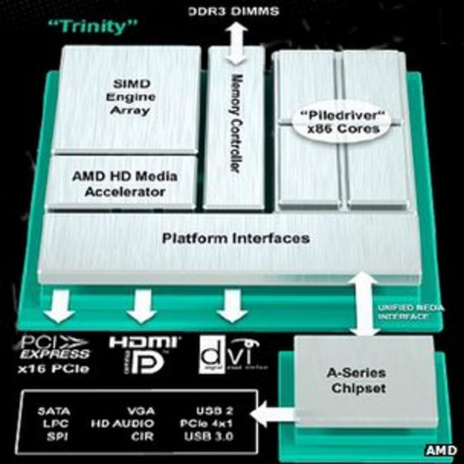 Дизайн чипов Trinity