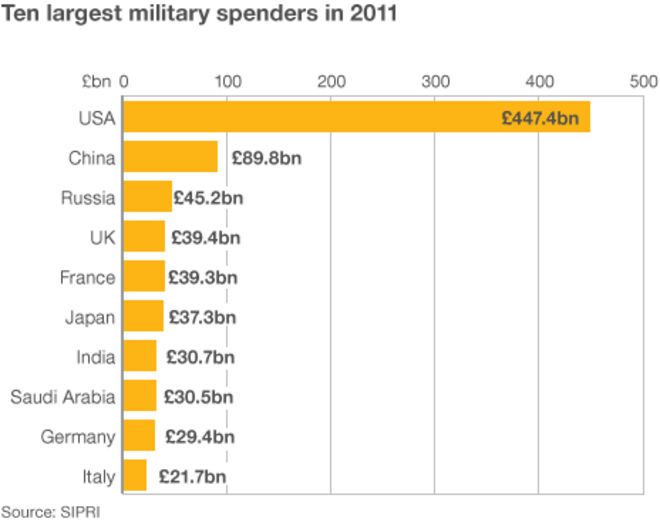 Сравнение расходов на оборону
