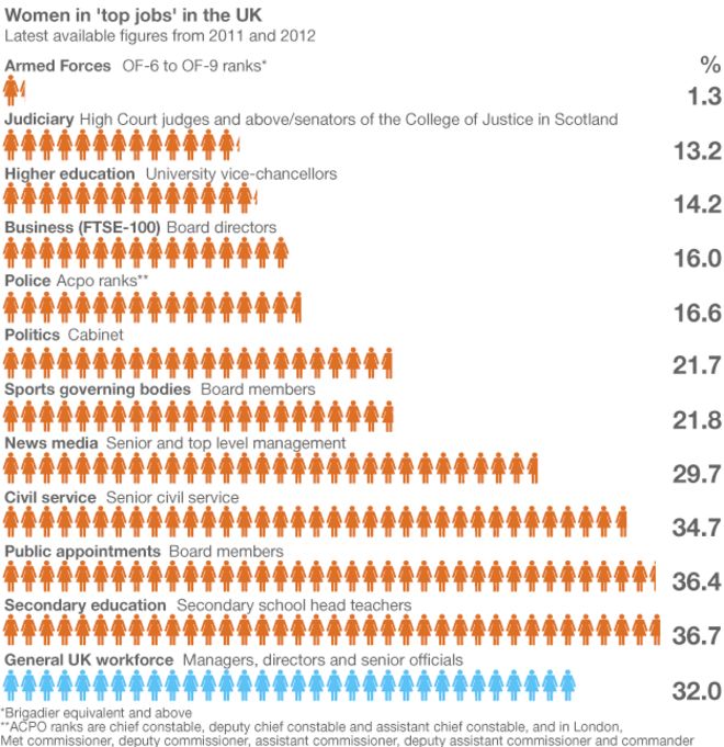 Женщины на «высших должностях» в Великобритании