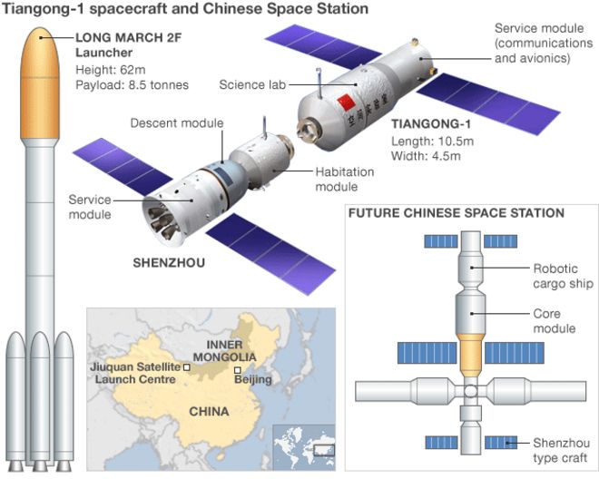 Tiangong графика