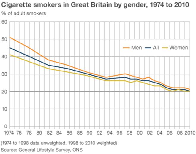 График распространенности курения в Великобритании с 1970-х годов
