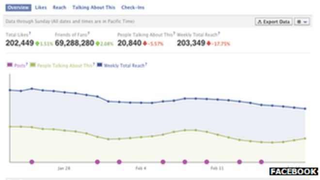 Скриншот Facebook Page Insights