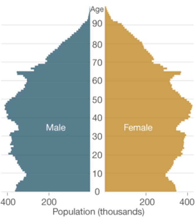 Its age. Britain population. Популяция England. Population of Wales. Население Ингланда.