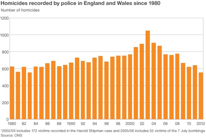 Диаграмма, показывающая число убийств, регистрируемых полицией в Англии каждый год Уэльс с 1980 года