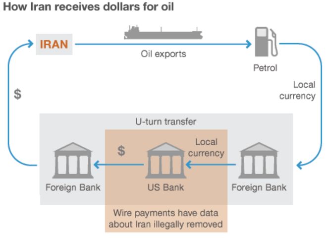 Как Иран получает доллары за нефть
