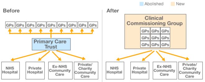 График, показывающий, как клинические комиссионные группы будут направлять финансирование в новой структуре NHS