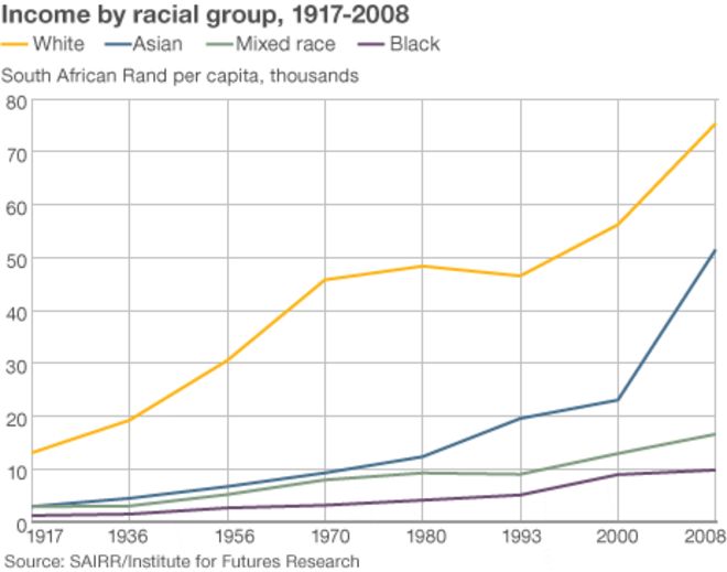 График, показывающий доход по расовой группе в Южной Африке