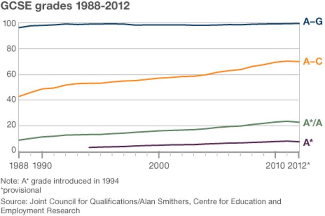 Диаграмма, показывающая оценки GCSE 1988-2012