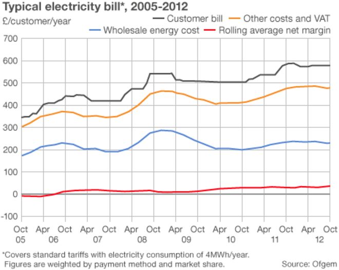 График, показывающий типичный счет за электричество с течением времени