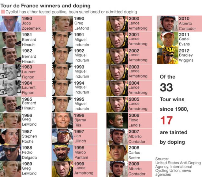 Победители Тур де Франс с 1980 года