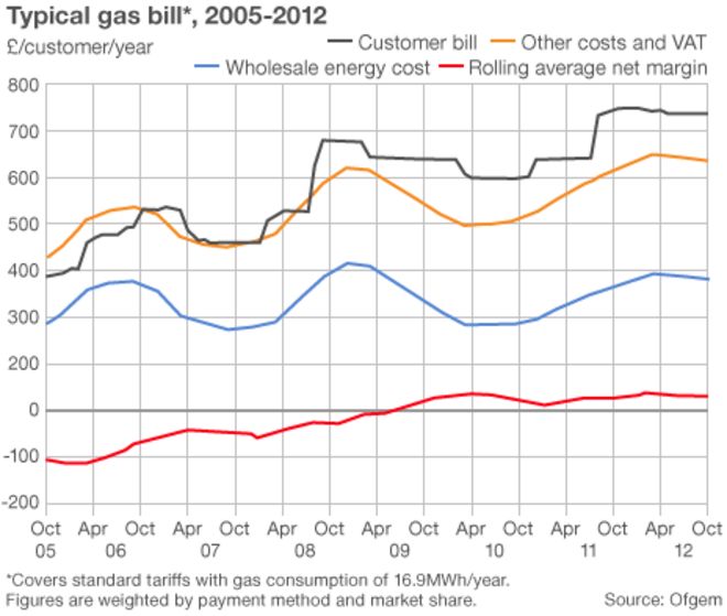 График, показывающий типичный счет за газ с течением времени