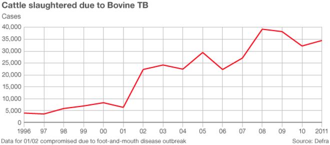 Линейный график, показывающий заболеваемость туберкулезом крупного рогатого скота в Великобритании с 1996 по 2011 год