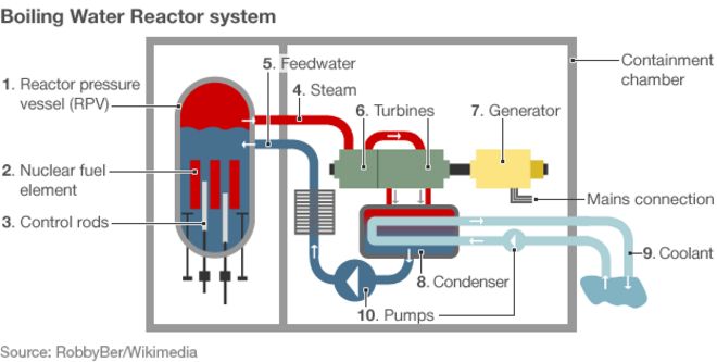 Диаграмма, показывающая, как работает ядерный реактор с кипящей водой