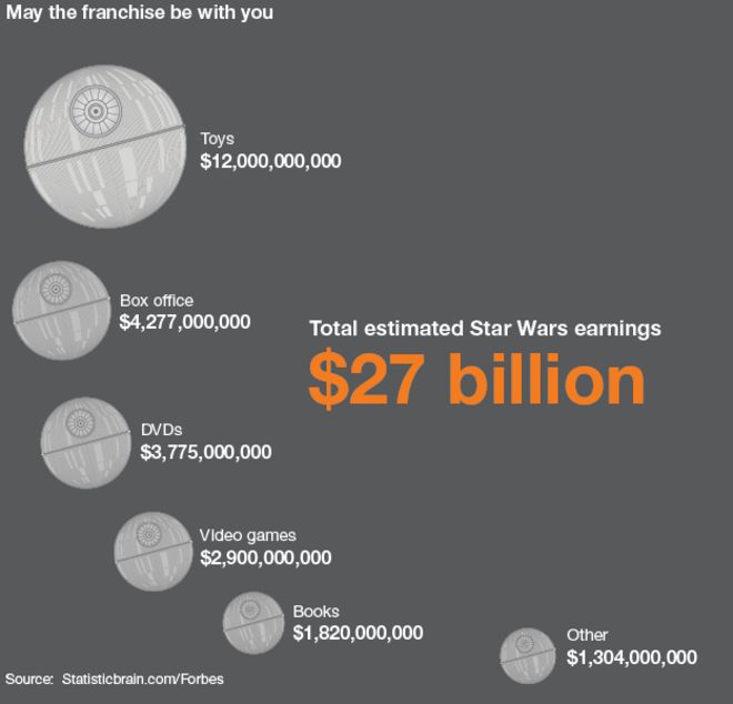 Графика: франшиза Звездные войны в цифрах