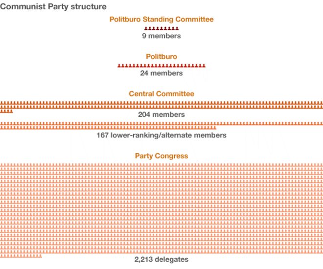 Структура коммунистической партии