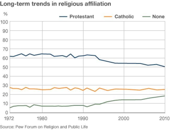 Долгосрочные тенденции в религиозной принадлежности