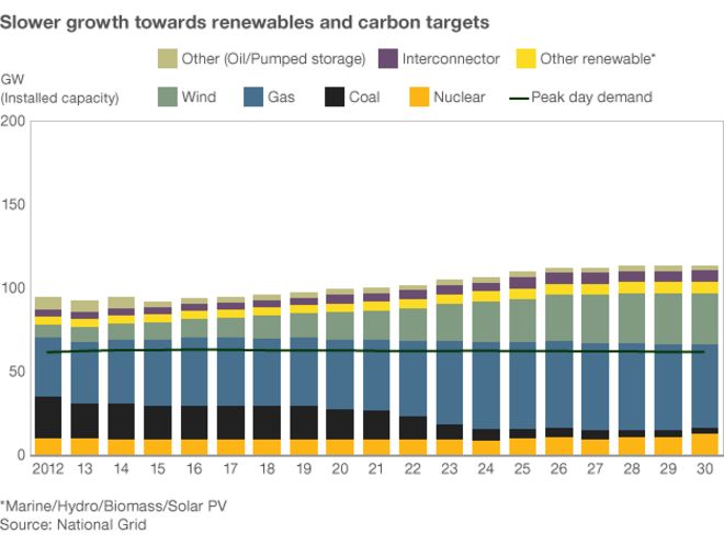 Сочетание выработки электроэнергии при более медленном сценарии роста