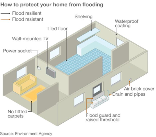 Графика, показывающая способы защиты имущества от ущерба от наводнения (Фото: BBC)