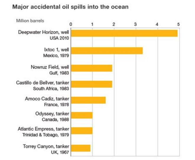 Крупные случайные разливы нефти