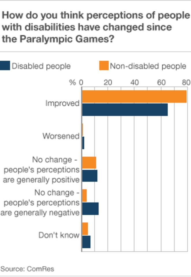 График, иллюстрирующий, как отношение к инвалидности изменилось после паралимпийских игр, согласно опросу BBC-ComRes