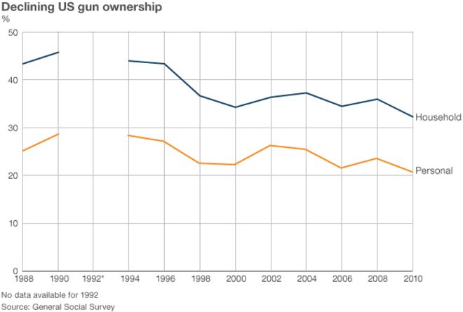 График владения оружием, показывающий, что доля владения домашним и личным имуществом снижается