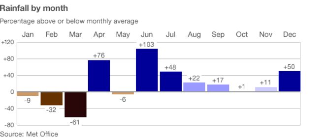 Диаграмма, показывающая месячное количество осадков в 2012 году относительно среднего количества осадков за каждый месяц