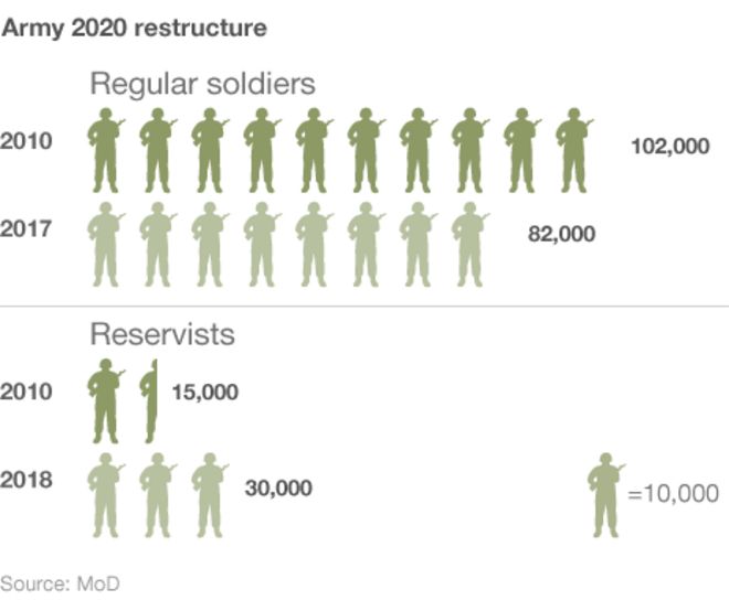 График, показывающий перестройку армии под Армию 2020
