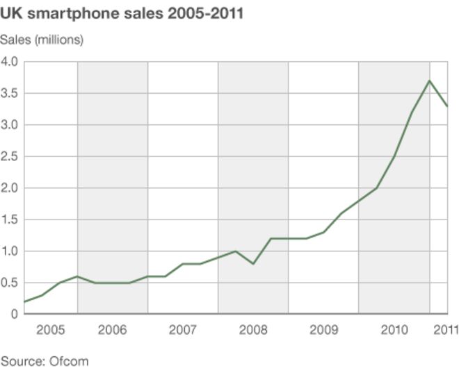 Продажи смартфонов в Великобритании 2005-2011