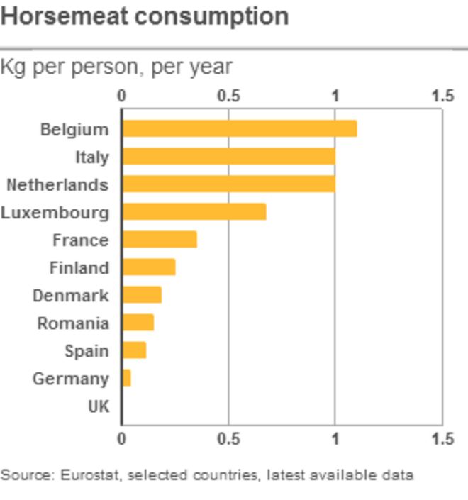Потребление конины в ЕС