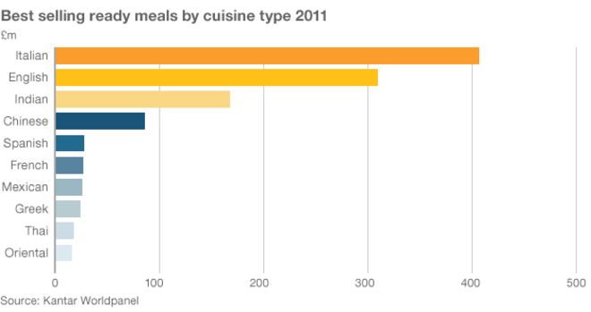 Диаграмма самых продаваемых готовых блюд 2011 года