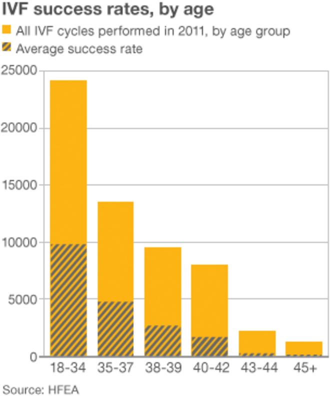 График, показывающий уровень успешности ЭКО по возрасту