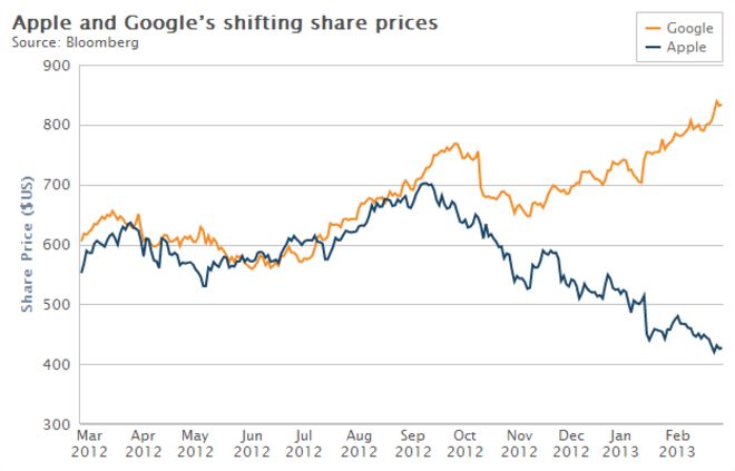 Google против Apple, цена акций