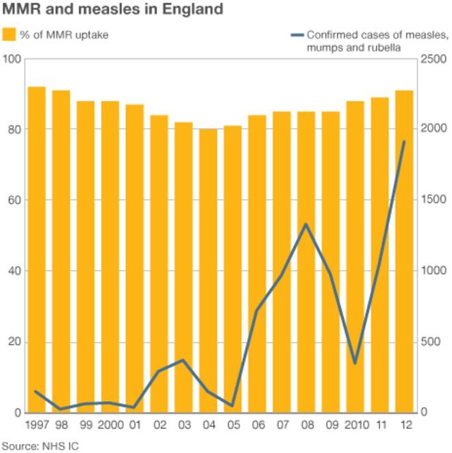 Данные по кори и MMR для Англии