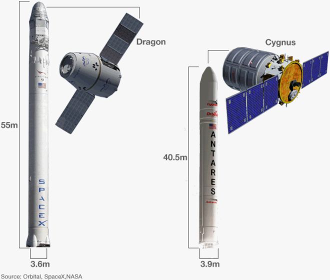 Схема, показывающая ракеты «Сокол 9» и «Антарес»