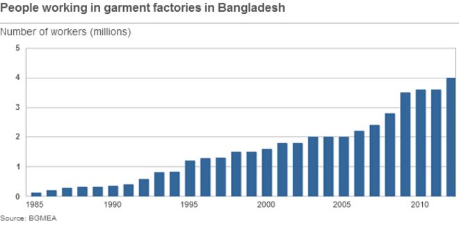 График, показывающий рост числа людей, занятых на швейных фабриках в Бангладеш