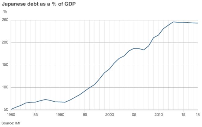 Долг Японии в% к ВВП