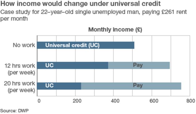 График, показывающий, как будет падать универсальный кредит при увеличении доходов