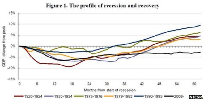Диаграмма Национального института экономических и социальных исследований, показывающая экономические показатели Великобритании с 2008 года по сравнению с предыдущими спадами