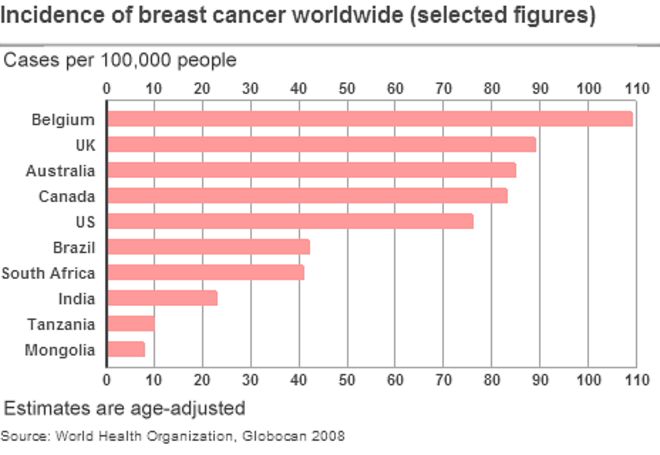 Гистограмма, показывающая заболеваемость раком молочной железы в отдельных странах