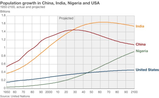 График, показывающий фактическое и прогнозируемое население Китая, Индии, Нигерии и США 1950-2100