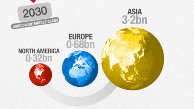 Средний класс Америки будет меньше, чем в Европе или Азии в 2030 году