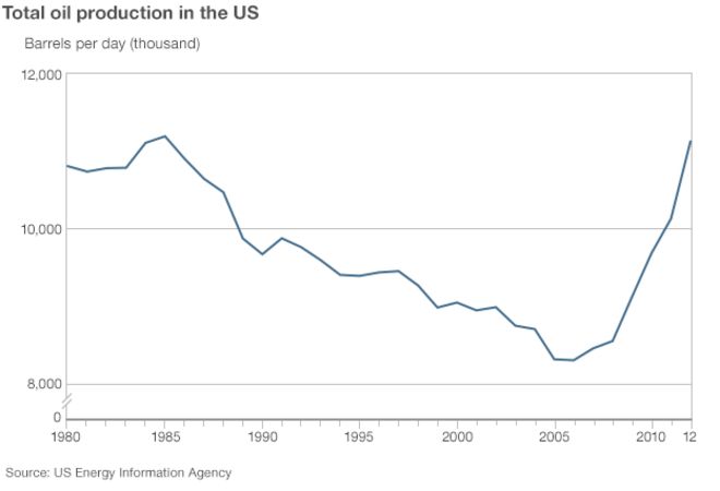 График, показывающий ренессанс добычи нефти в США с 2005 года