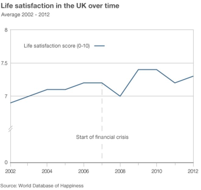 Диаграмма, показывающая счастье со временем в Великобритании