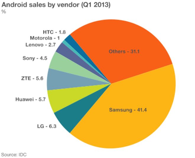Продажи Android по поставщикам, первый квартал 2013 года