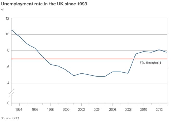 График, показывающий уровень безработицы в Великобритании с 1993 года